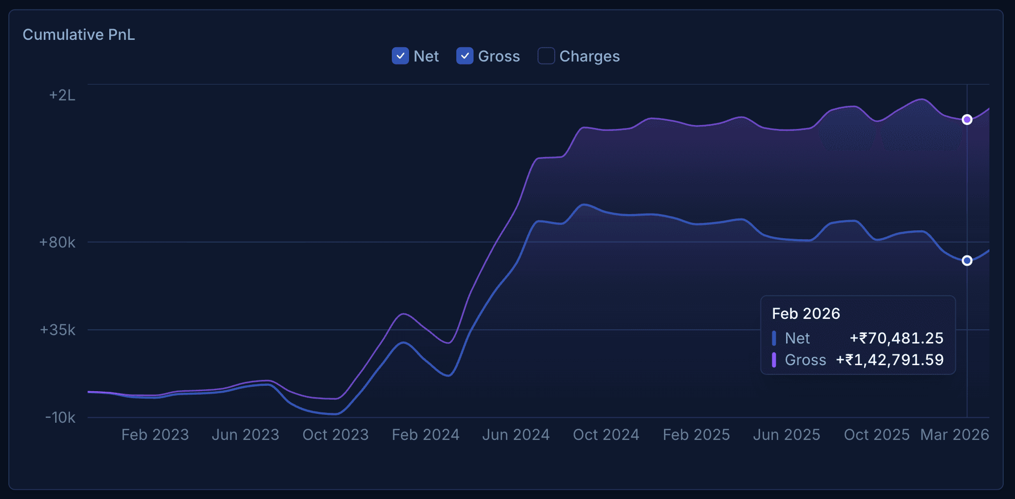 PnL curve
